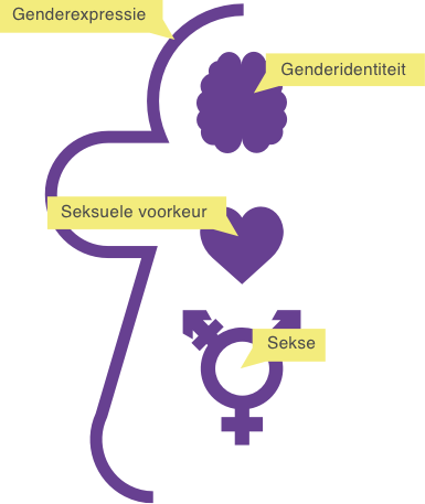 Genderbread